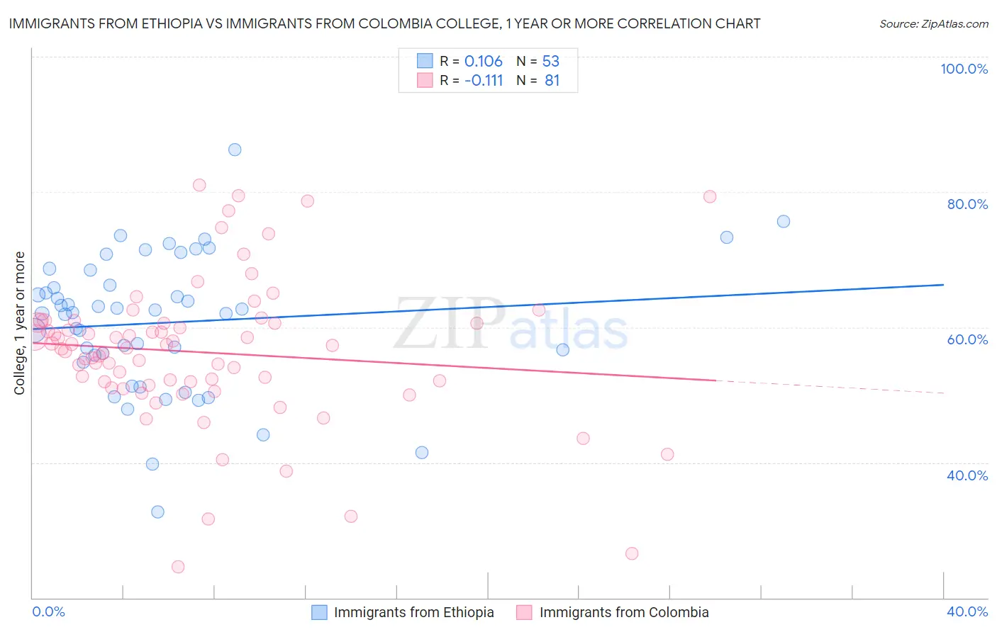 Immigrants from Ethiopia vs Immigrants from Colombia College, 1 year or more