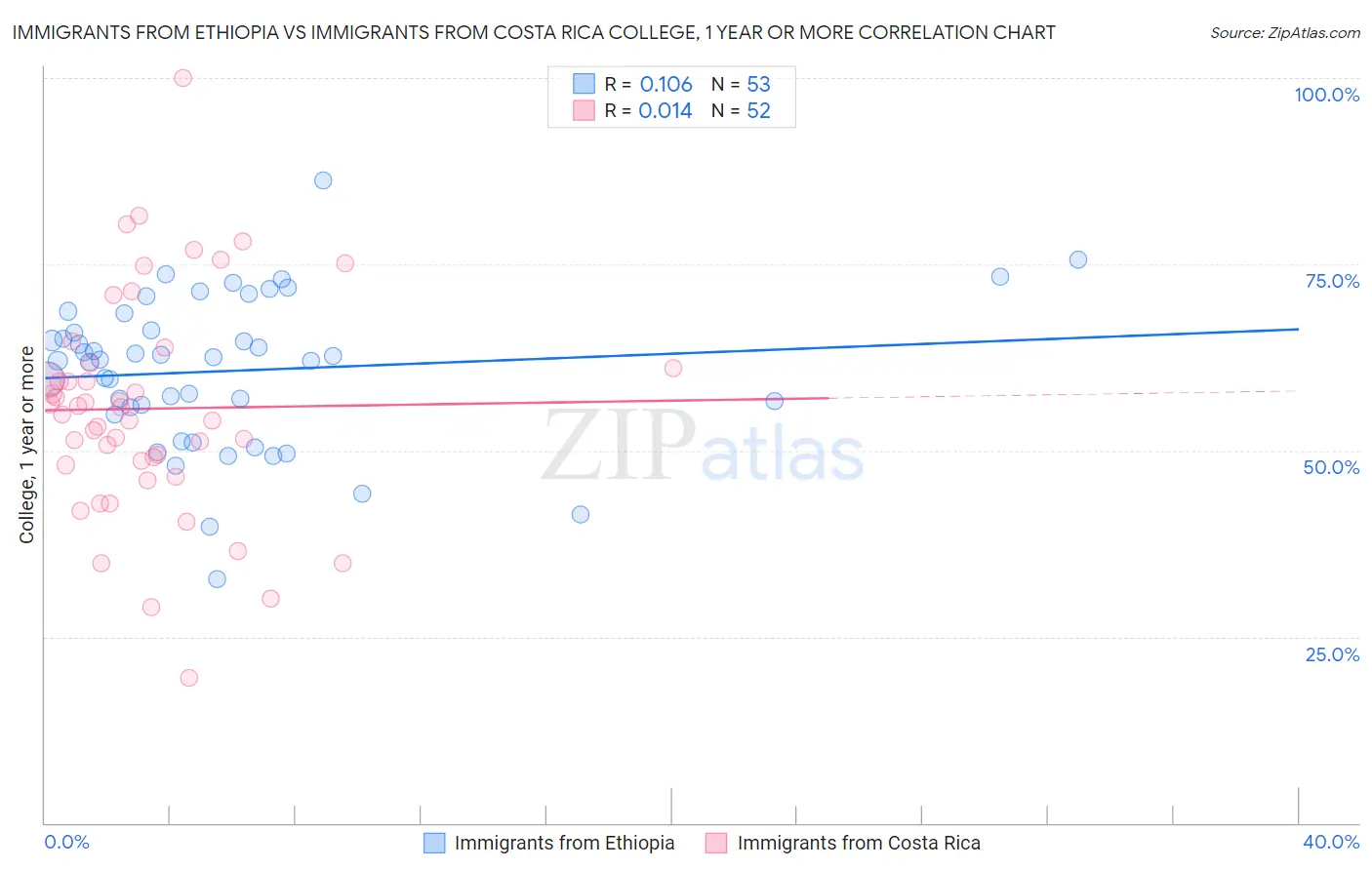 Immigrants from Ethiopia vs Immigrants from Costa Rica College, 1 year or more