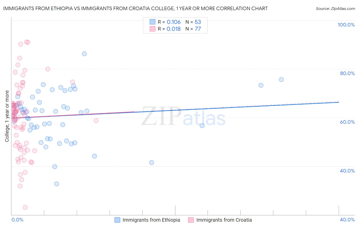 Immigrants from Ethiopia vs Immigrants from Croatia College, 1 year or more