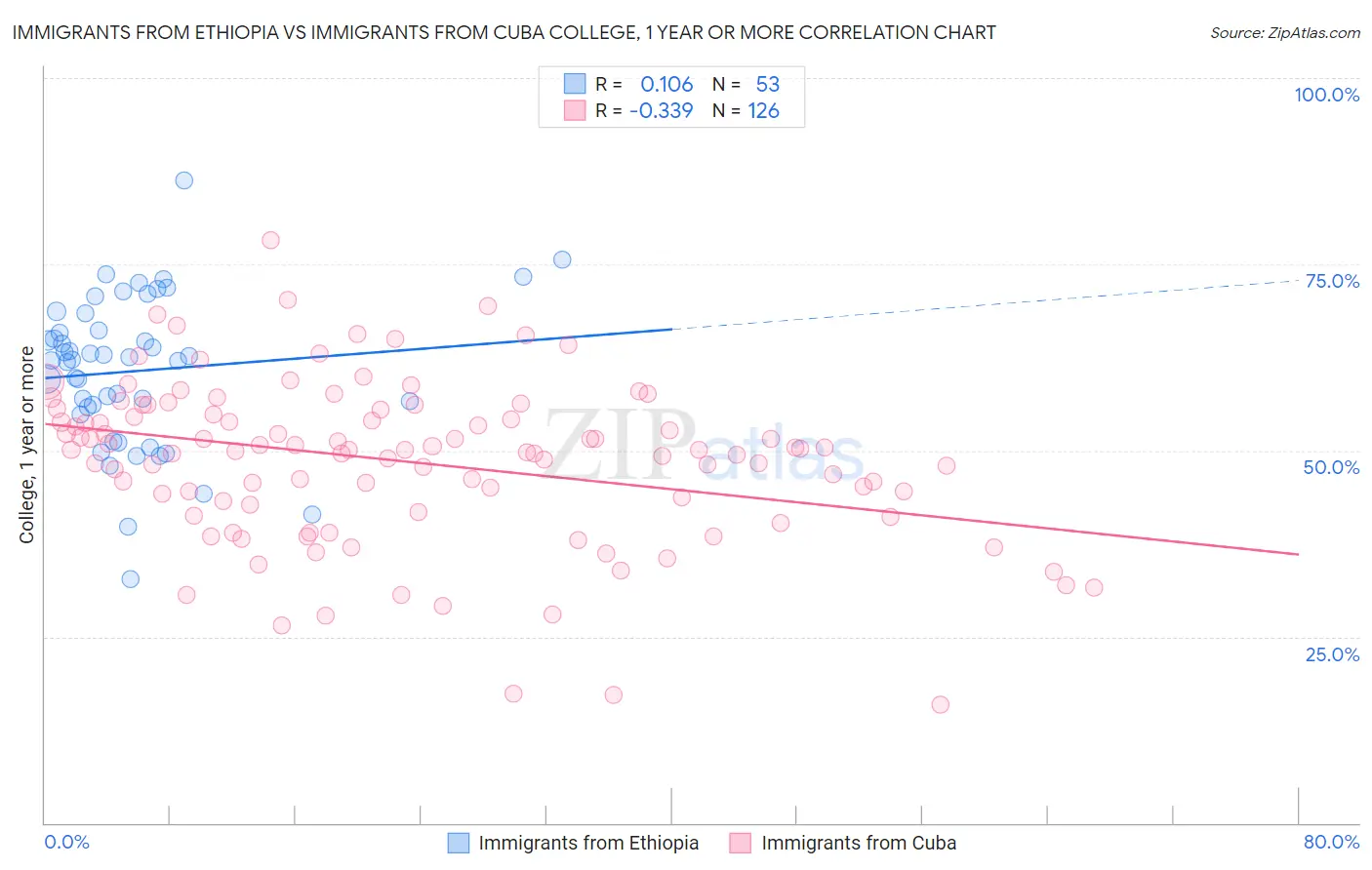 Immigrants from Ethiopia vs Immigrants from Cuba College, 1 year or more