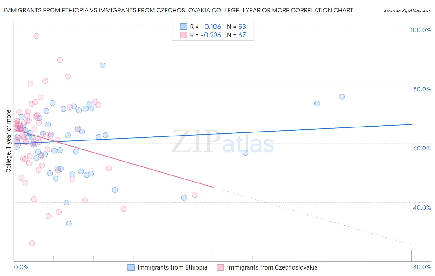 Immigrants from Ethiopia vs Immigrants from Czechoslovakia College, 1 year or more