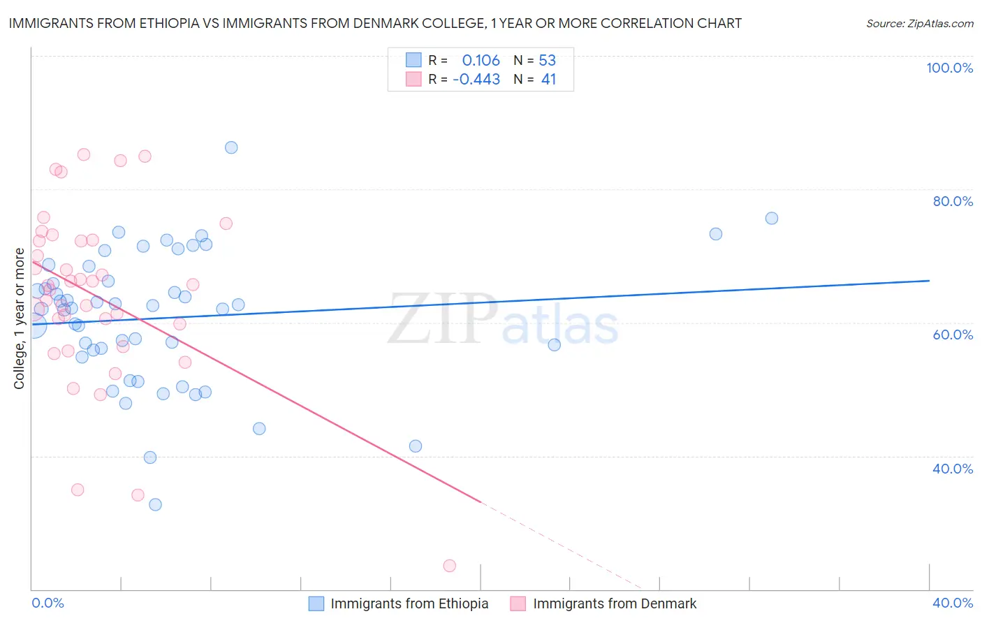 Immigrants from Ethiopia vs Immigrants from Denmark College, 1 year or more