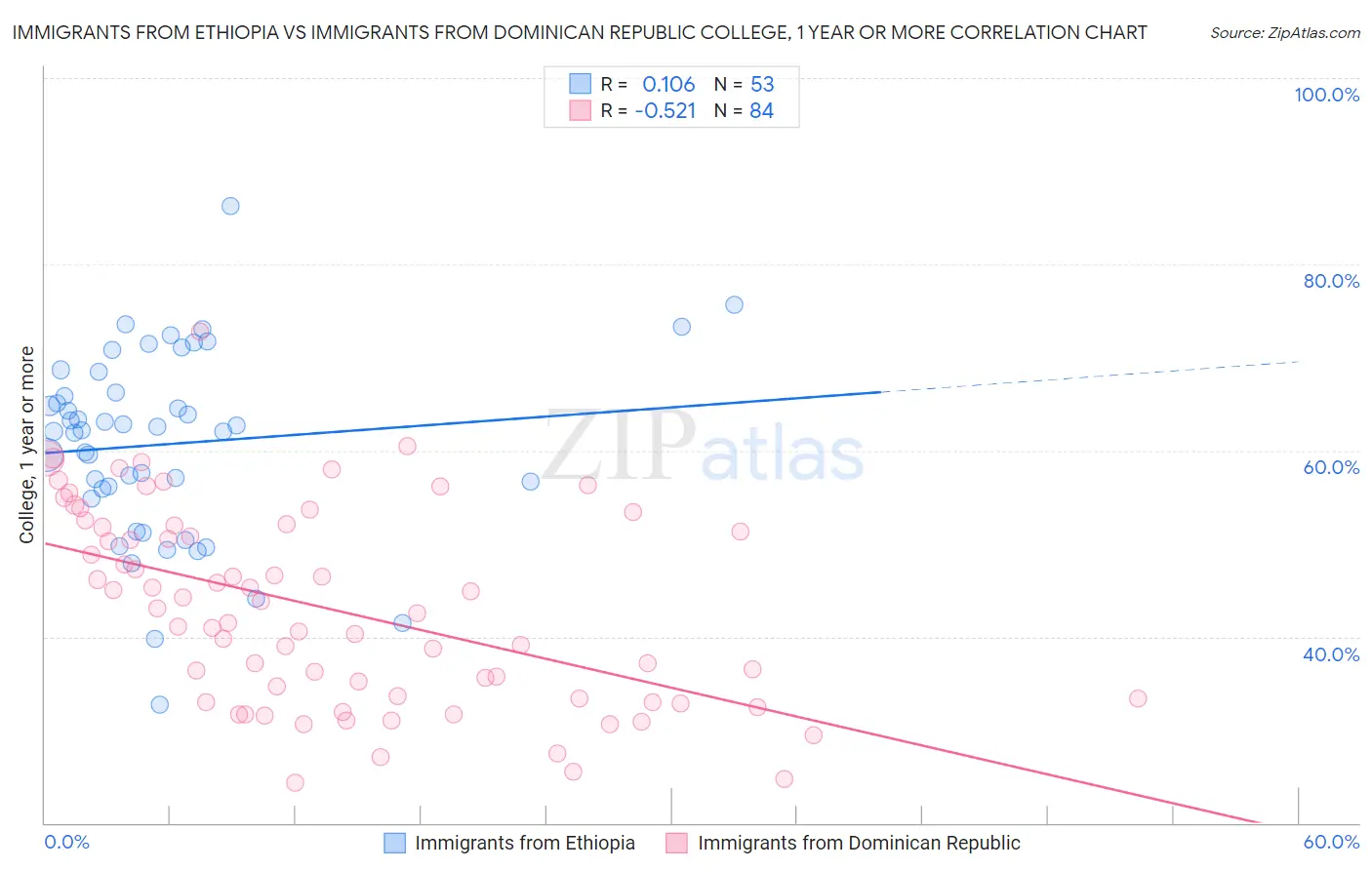 Immigrants from Ethiopia vs Immigrants from Dominican Republic College, 1 year or more