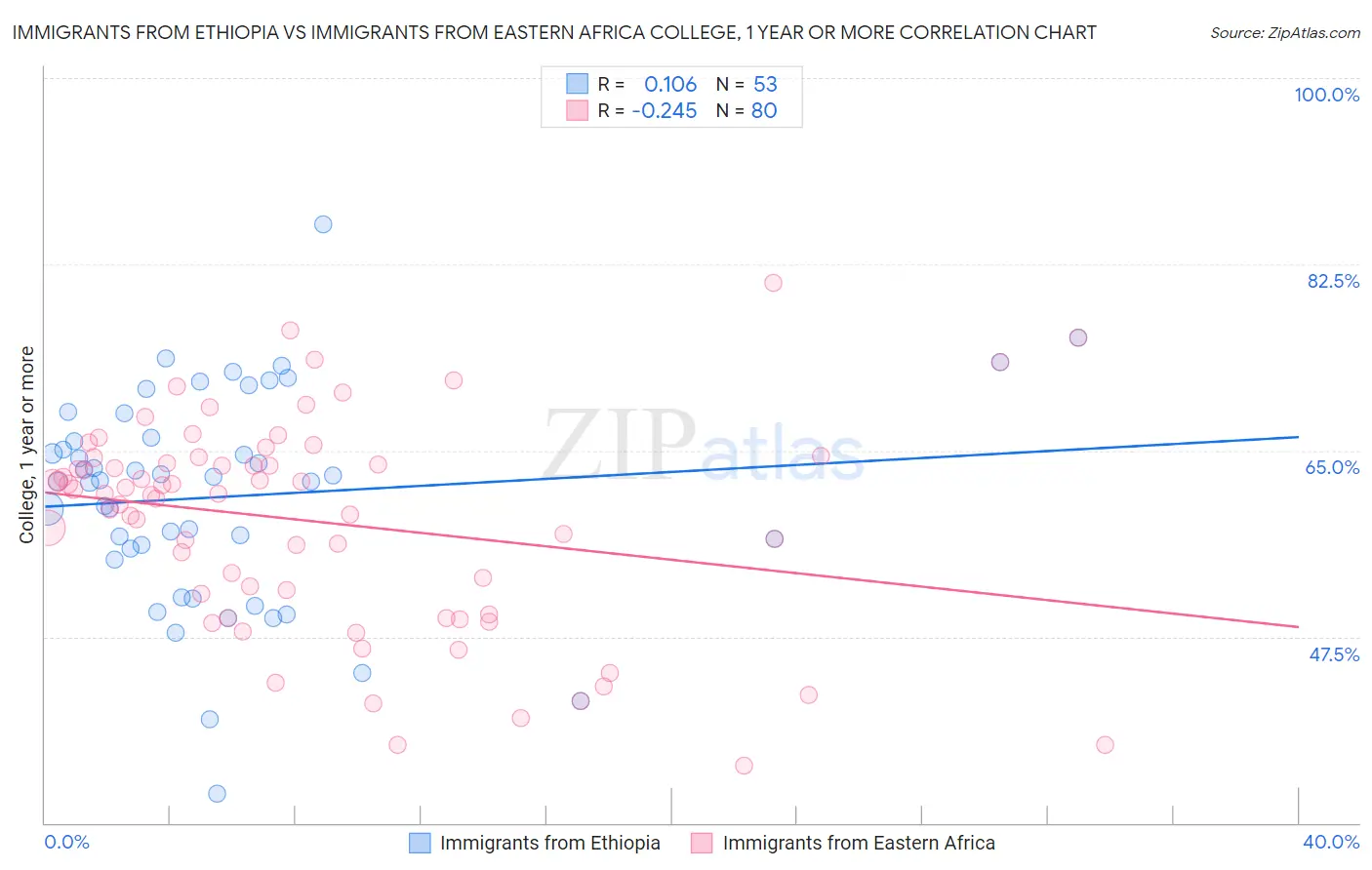 Immigrants from Ethiopia vs Immigrants from Eastern Africa College, 1 year or more