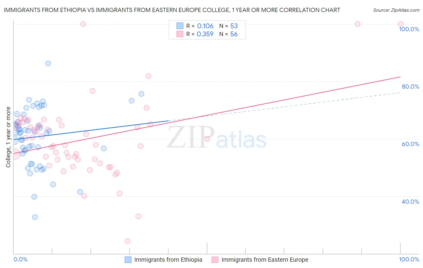 Immigrants from Ethiopia vs Immigrants from Eastern Europe College, 1 year or more