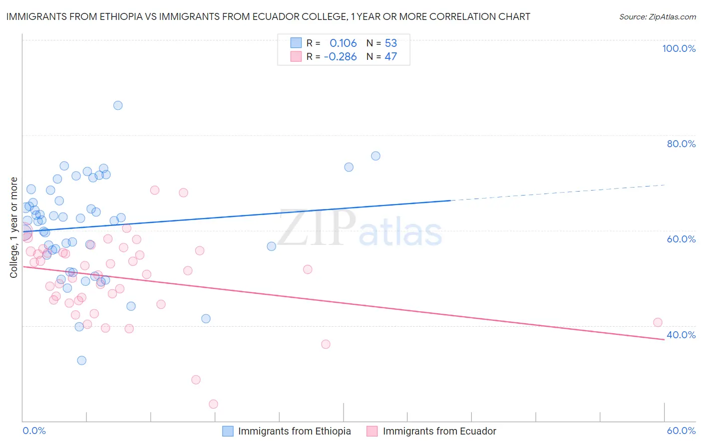 Immigrants from Ethiopia vs Immigrants from Ecuador College, 1 year or more