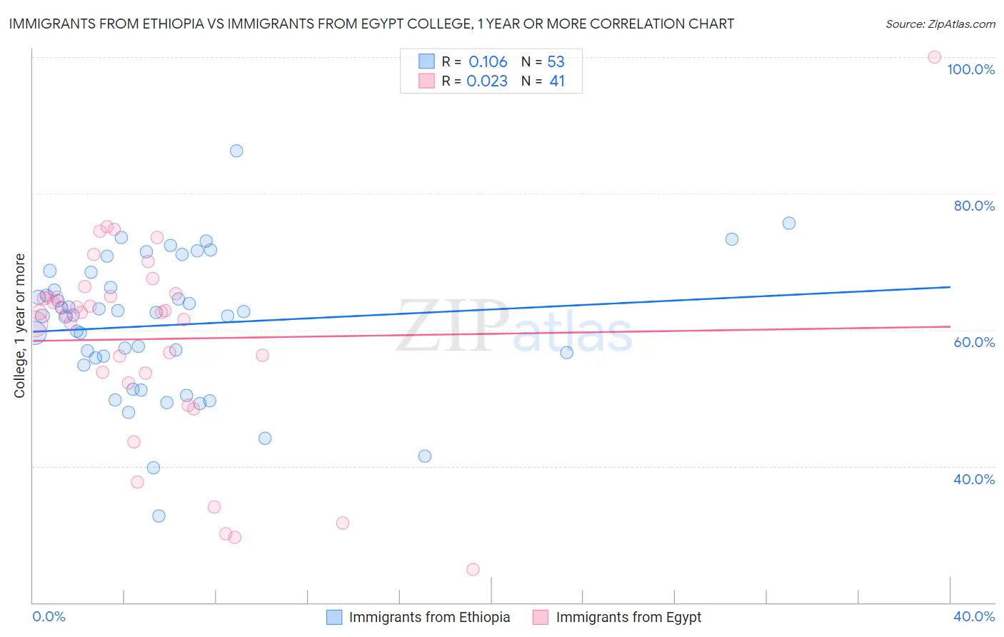 Immigrants from Ethiopia vs Immigrants from Egypt College, 1 year or more