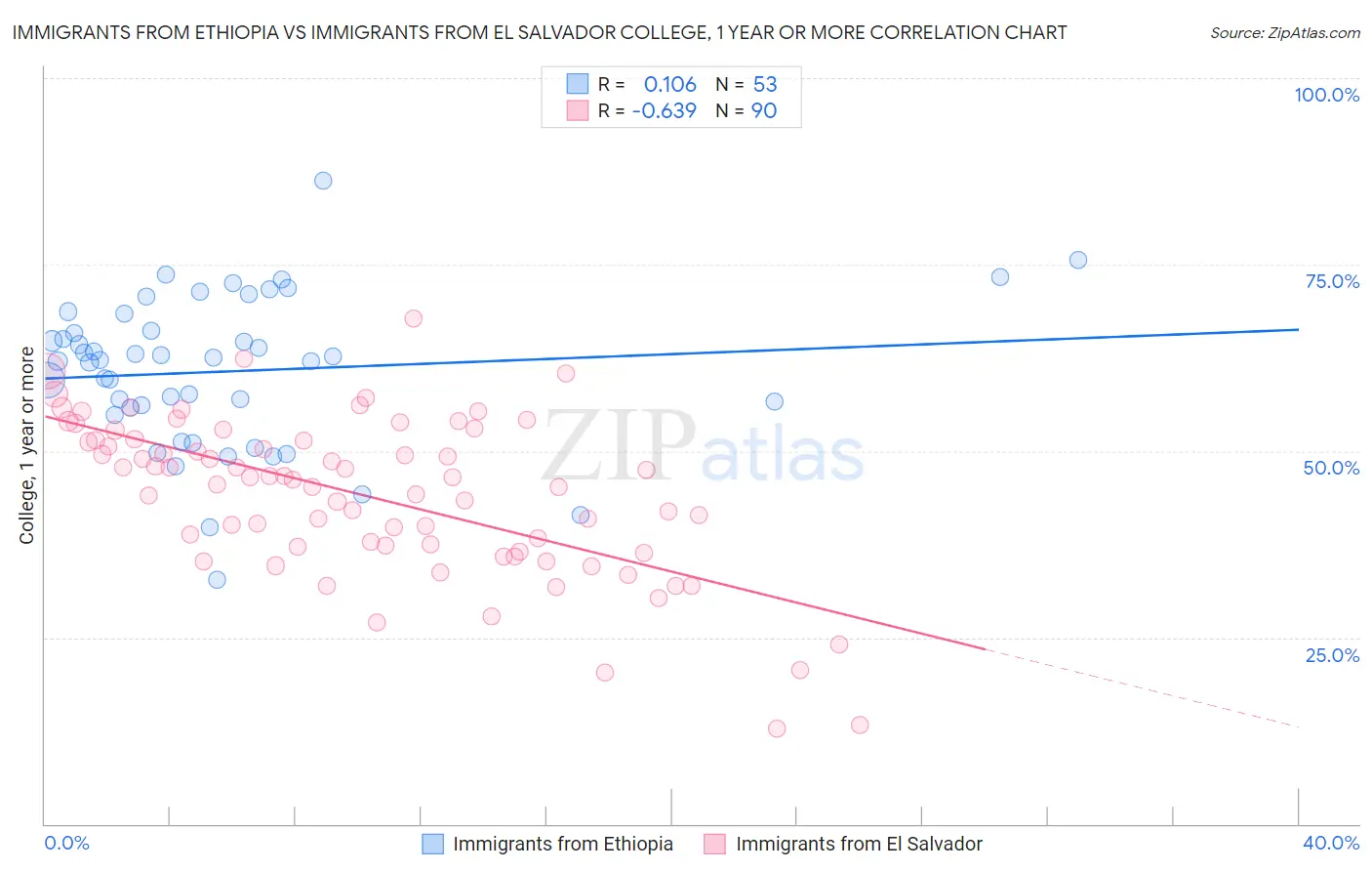 Immigrants from Ethiopia vs Immigrants from El Salvador College, 1 year or more