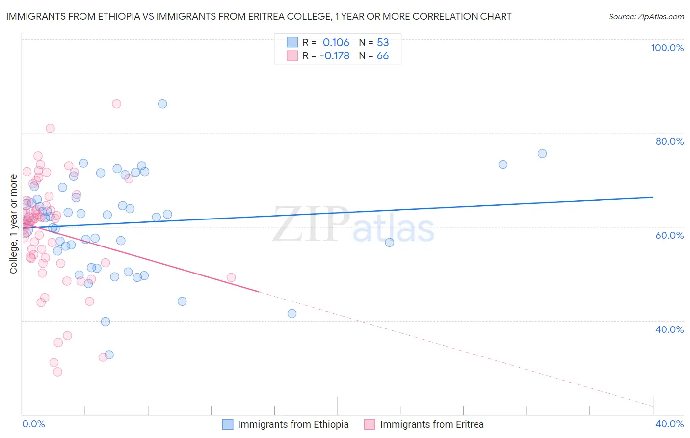 Immigrants from Ethiopia vs Immigrants from Eritrea College, 1 year or more