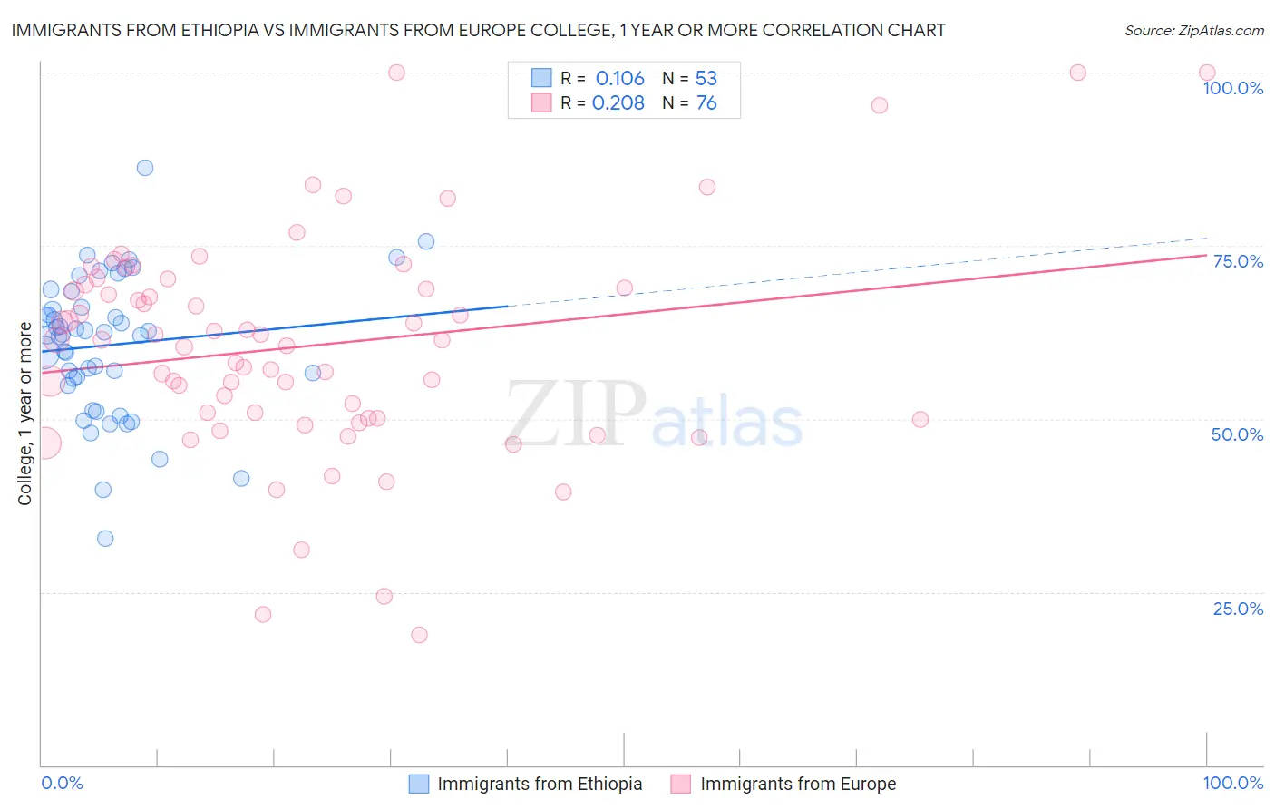 Immigrants from Ethiopia vs Immigrants from Europe College, 1 year or more