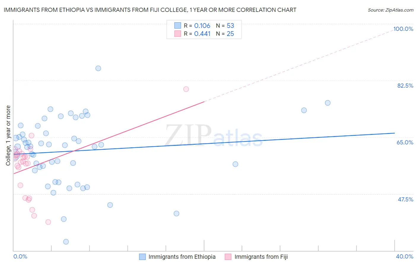 Immigrants from Ethiopia vs Immigrants from Fiji College, 1 year or more