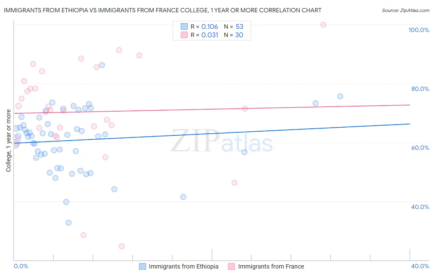 Immigrants from Ethiopia vs Immigrants from France College, 1 year or more
