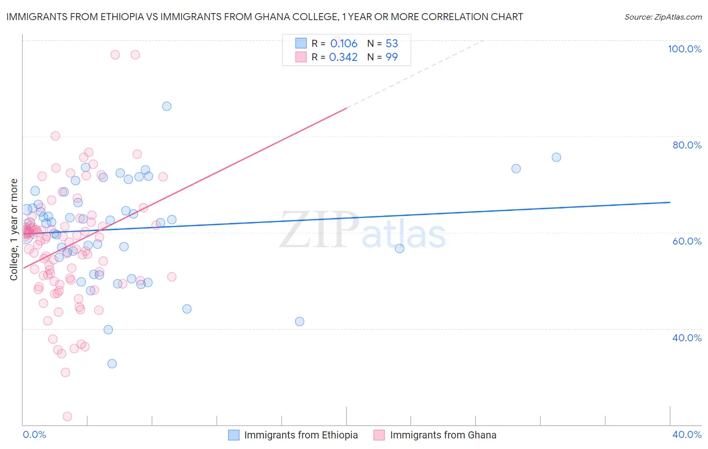 Immigrants from Ethiopia vs Immigrants from Ghana College, 1 year or more
