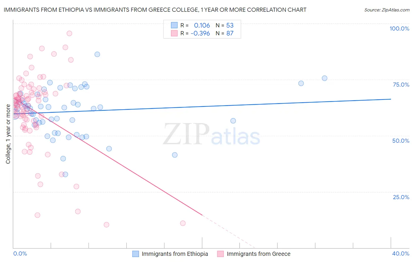 Immigrants from Ethiopia vs Immigrants from Greece College, 1 year or more