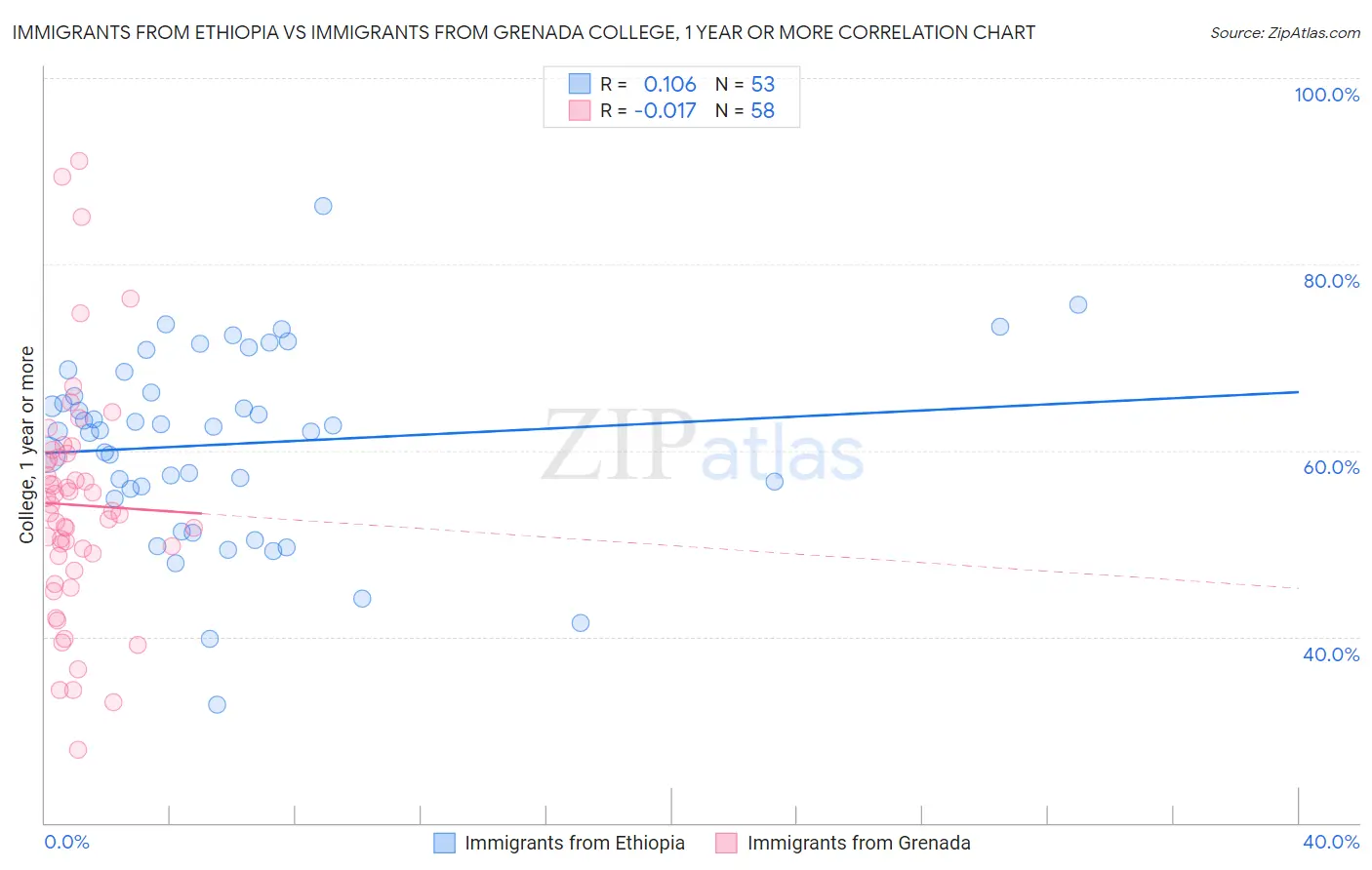 Immigrants from Ethiopia vs Immigrants from Grenada College, 1 year or more