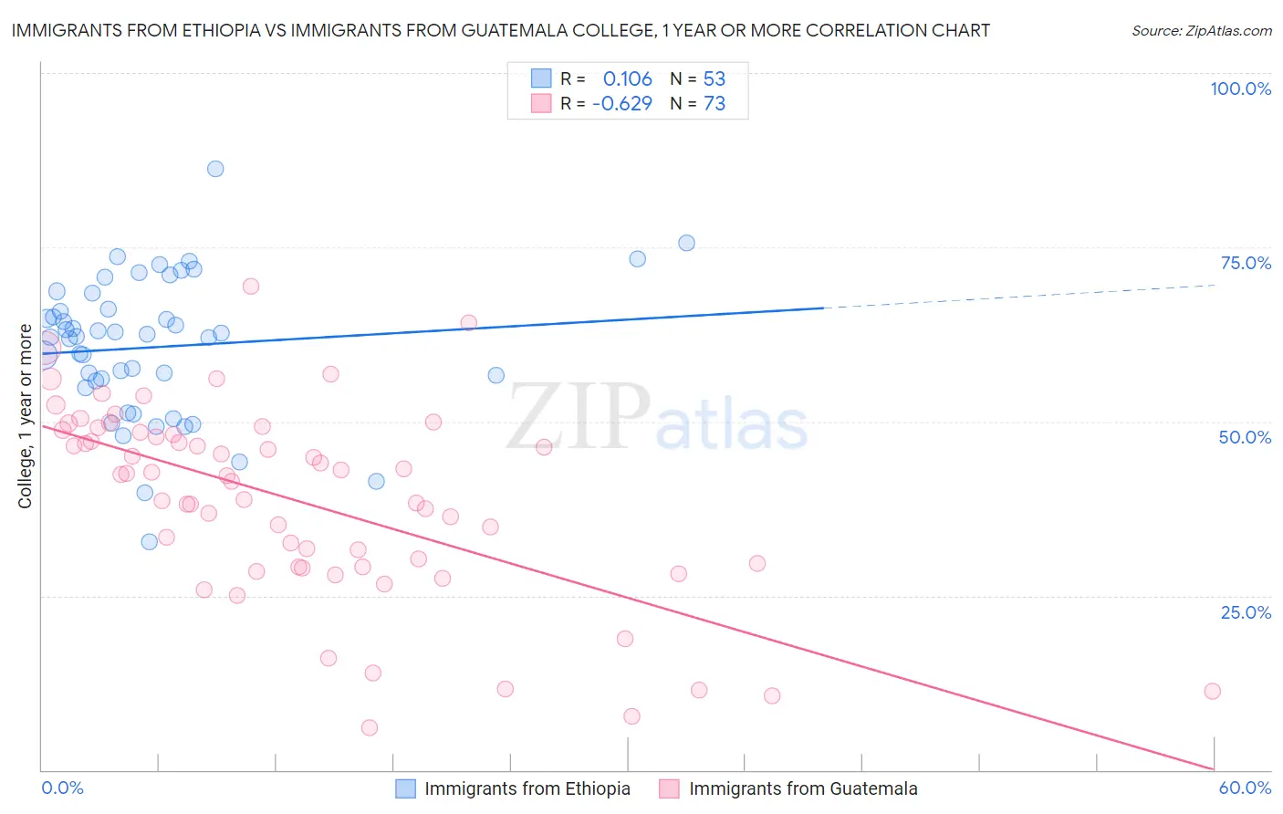 Immigrants from Ethiopia vs Immigrants from Guatemala College, 1 year or more