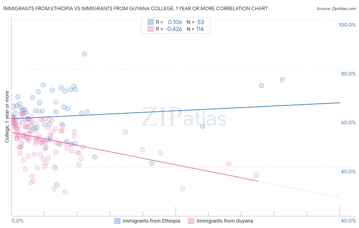 Immigrants from Ethiopia vs Immigrants from Guyana College, 1 year or more