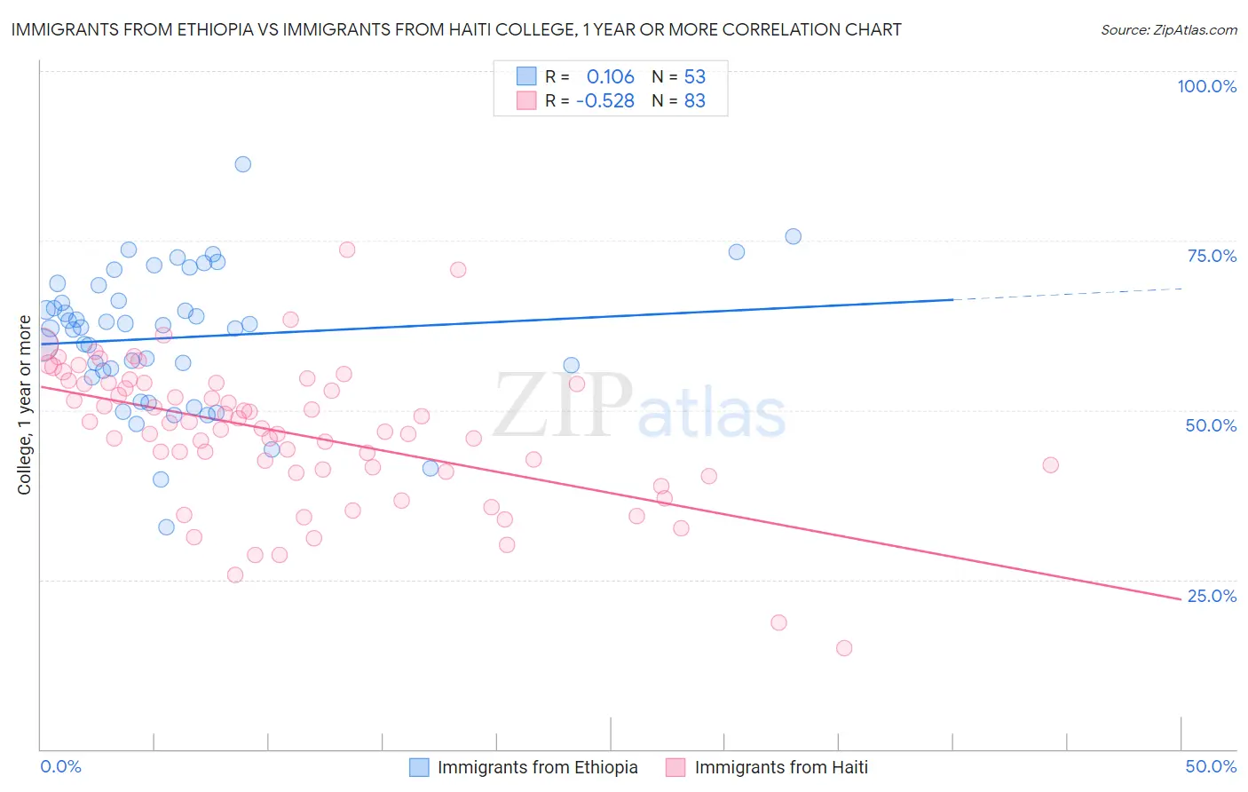Immigrants from Ethiopia vs Immigrants from Haiti College, 1 year or more