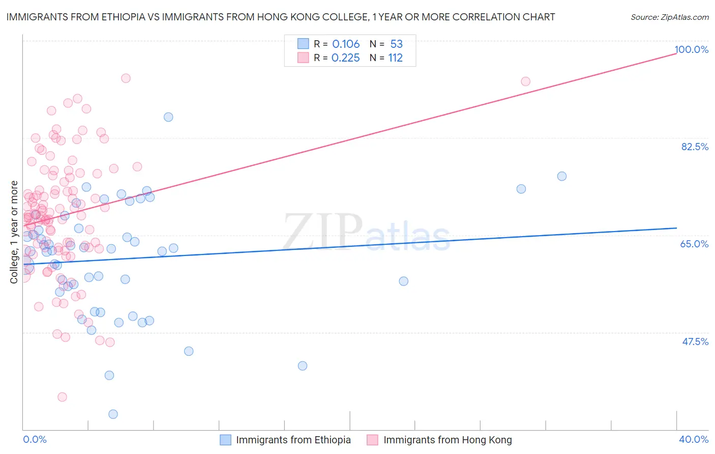 Immigrants from Ethiopia vs Immigrants from Hong Kong College, 1 year or more