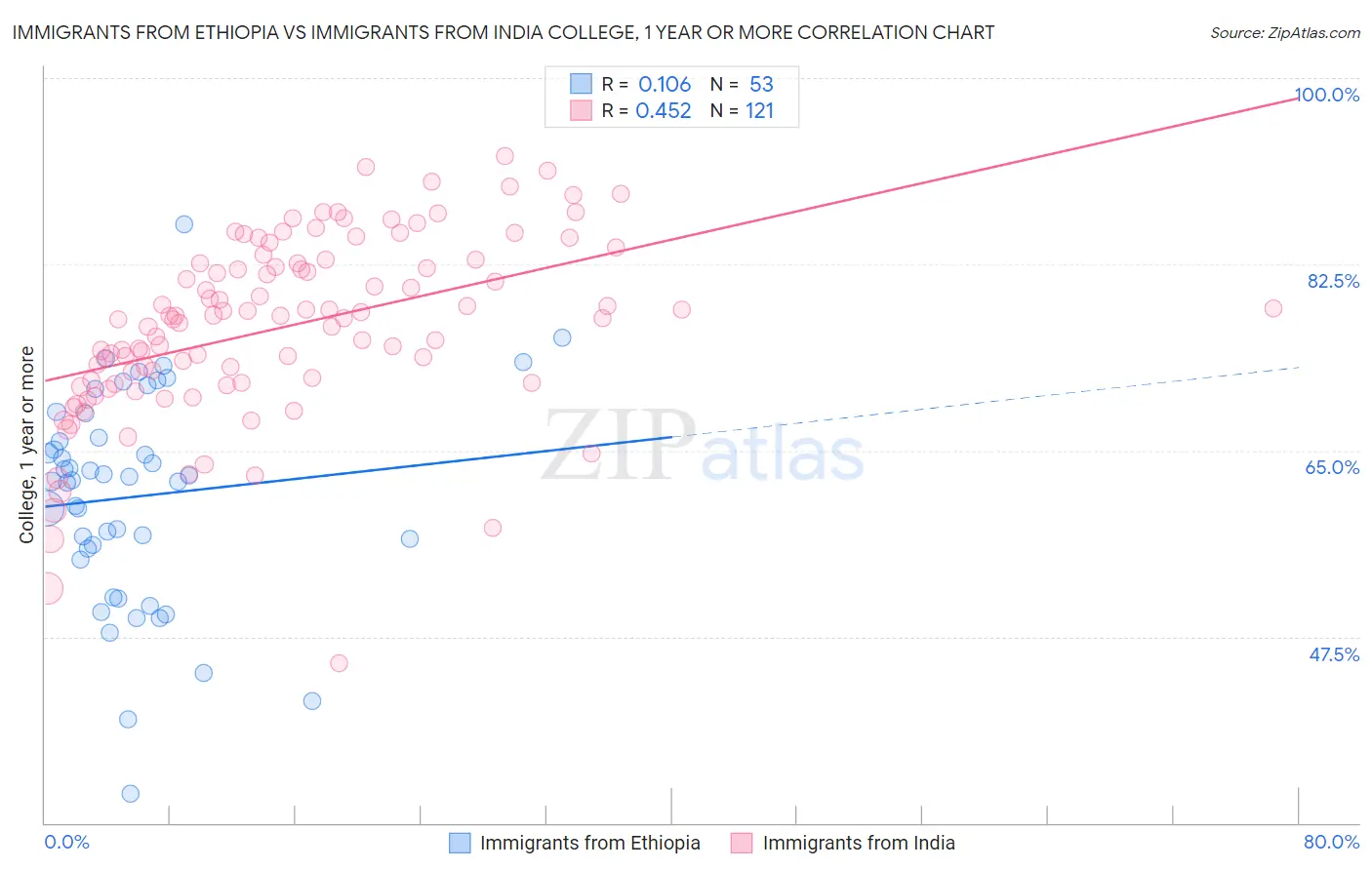 Immigrants from Ethiopia vs Immigrants from India College, 1 year or more