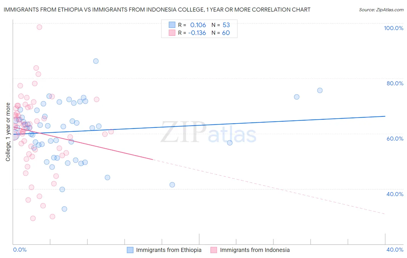 Immigrants from Ethiopia vs Immigrants from Indonesia College, 1 year or more