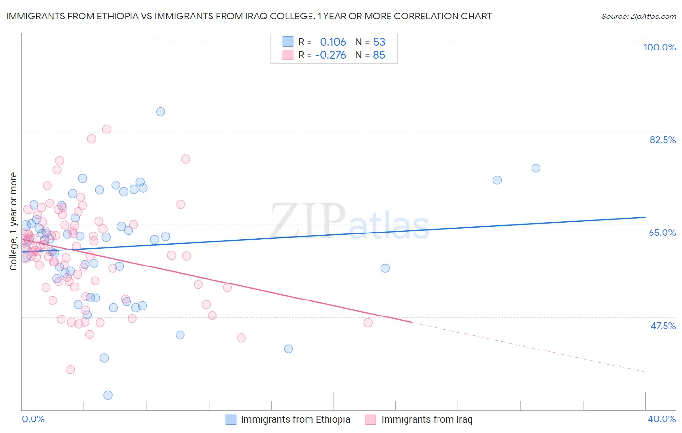 Immigrants from Ethiopia vs Immigrants from Iraq College, 1 year or more