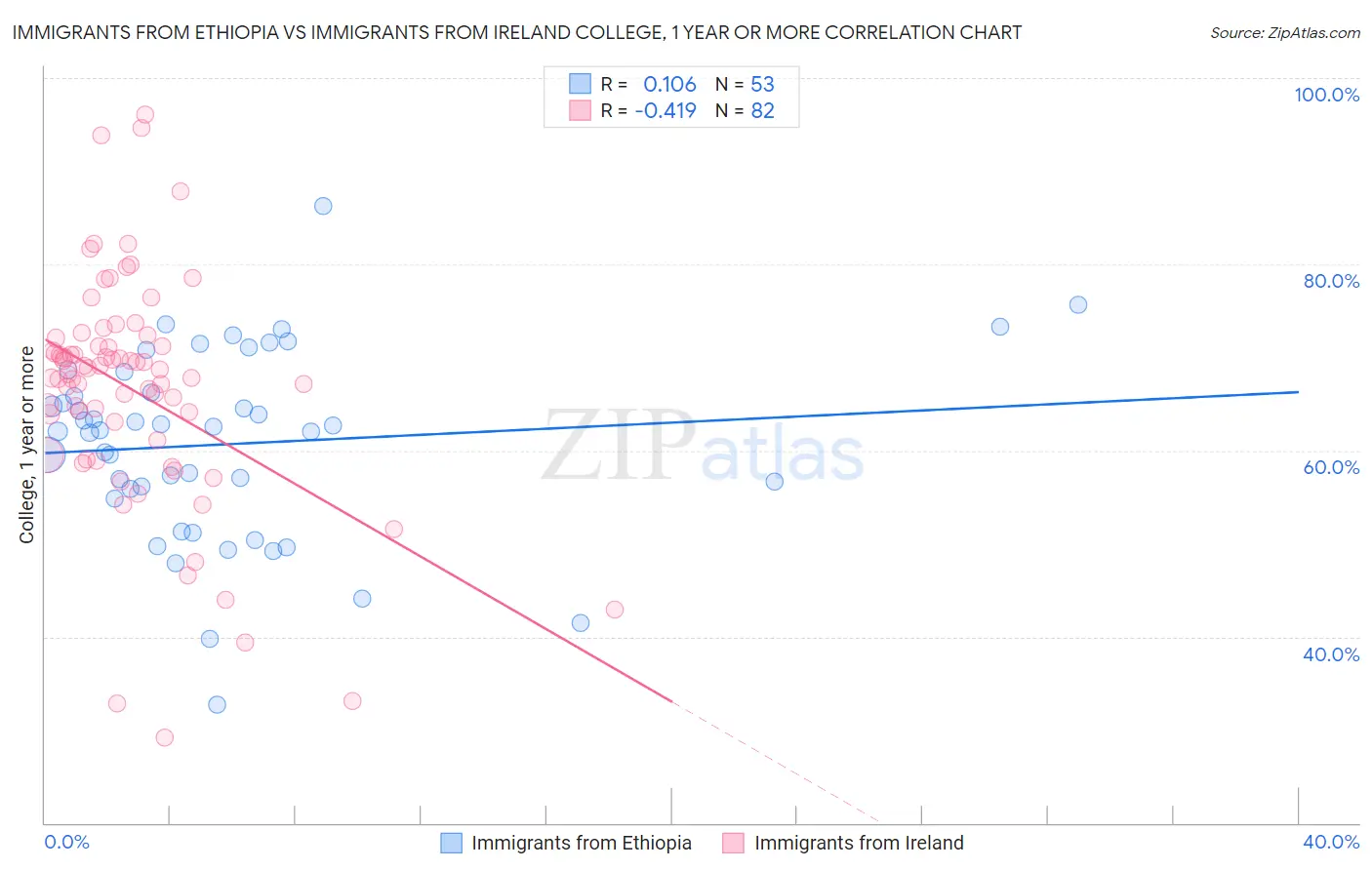 Immigrants from Ethiopia vs Immigrants from Ireland College, 1 year or more