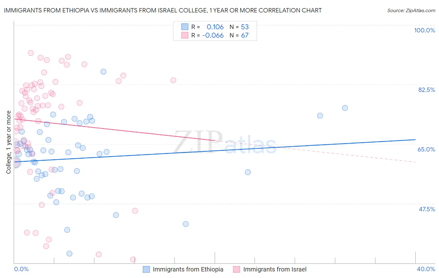 Immigrants from Ethiopia vs Immigrants from Israel College, 1 year or more