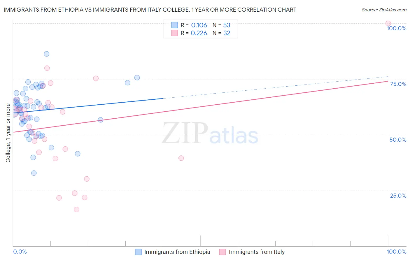 Immigrants from Ethiopia vs Immigrants from Italy College, 1 year or more