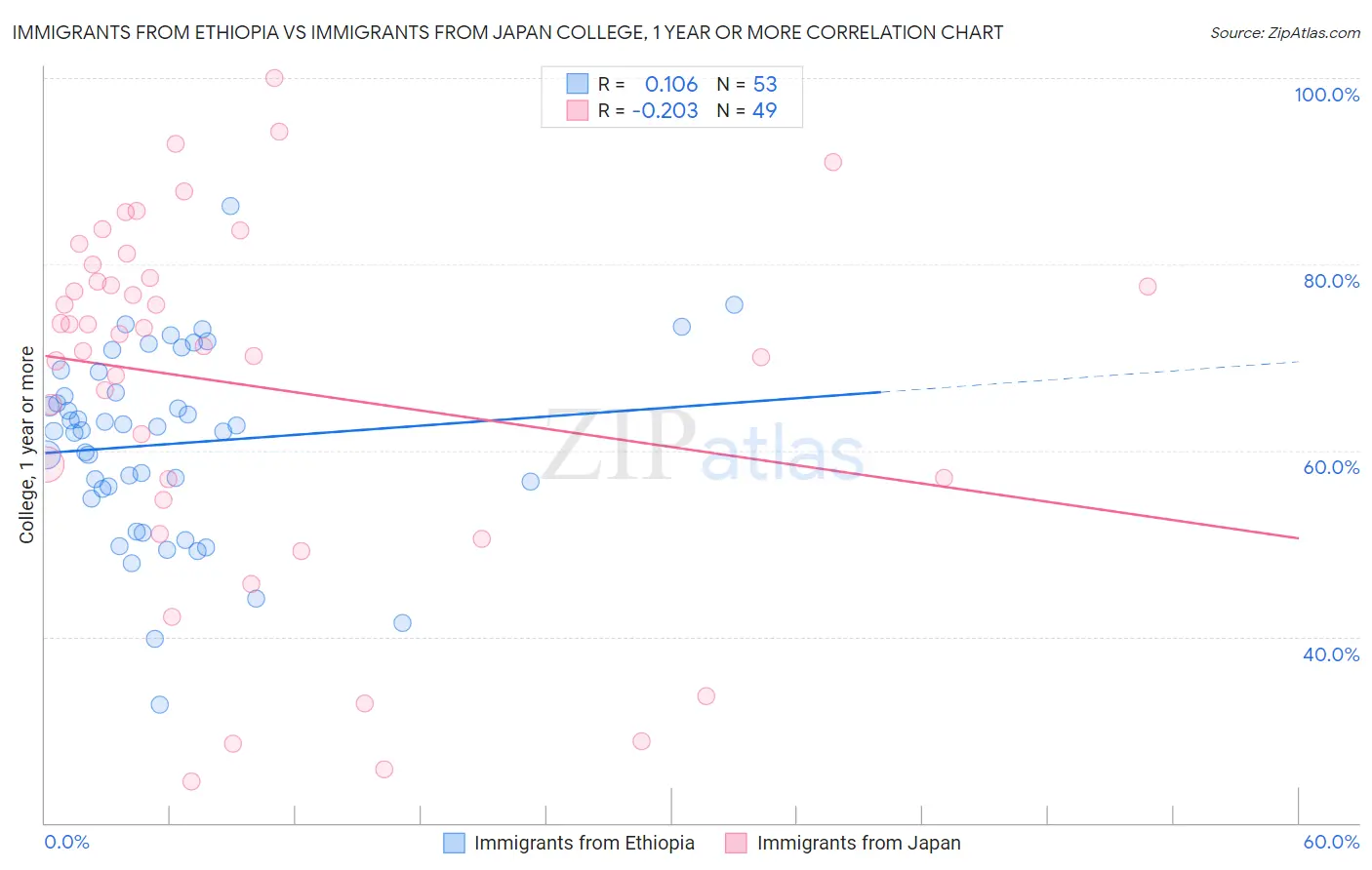 Immigrants from Ethiopia vs Immigrants from Japan College, 1 year or more