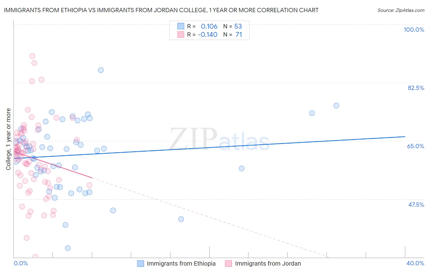 Immigrants from Ethiopia vs Immigrants from Jordan College, 1 year or more