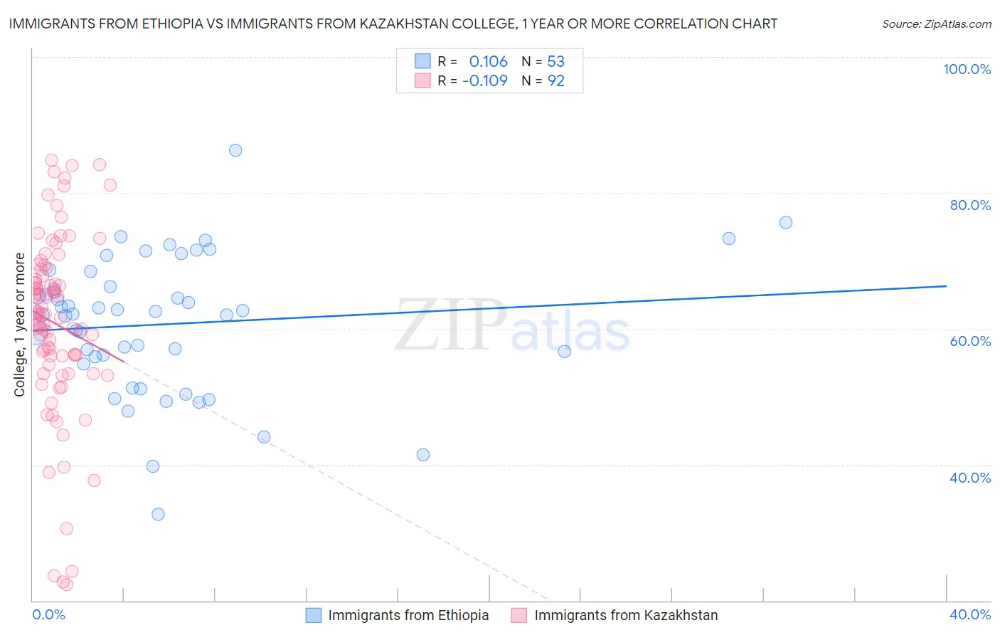 Immigrants from Ethiopia vs Immigrants from Kazakhstan College, 1 year or more