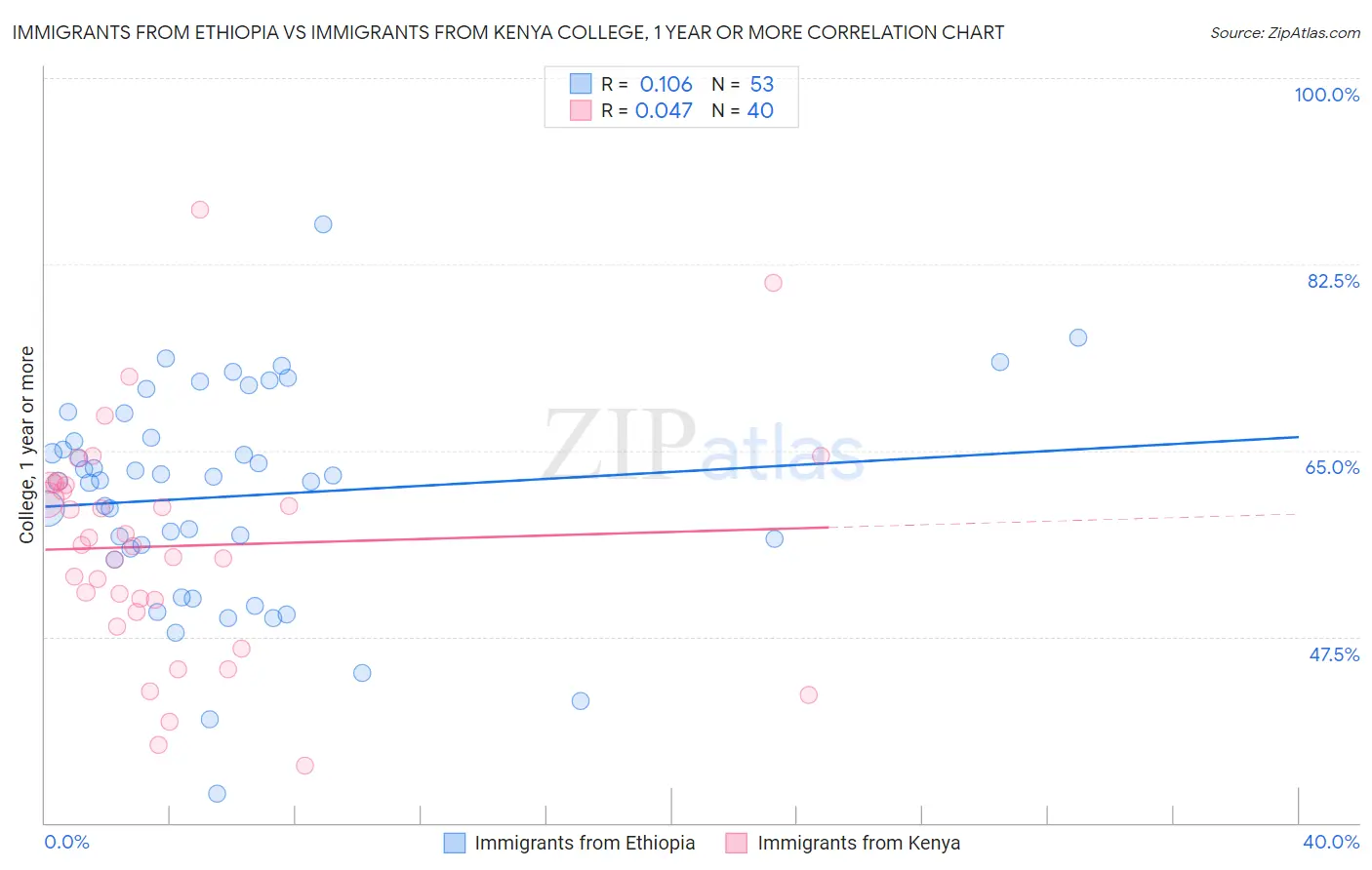 Immigrants from Ethiopia vs Immigrants from Kenya College, 1 year or more
