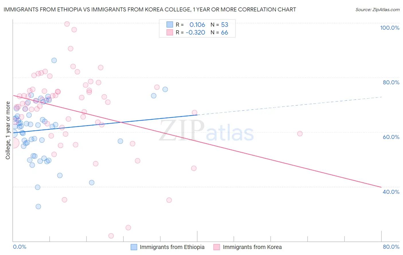 Immigrants from Ethiopia vs Immigrants from Korea College, 1 year or more