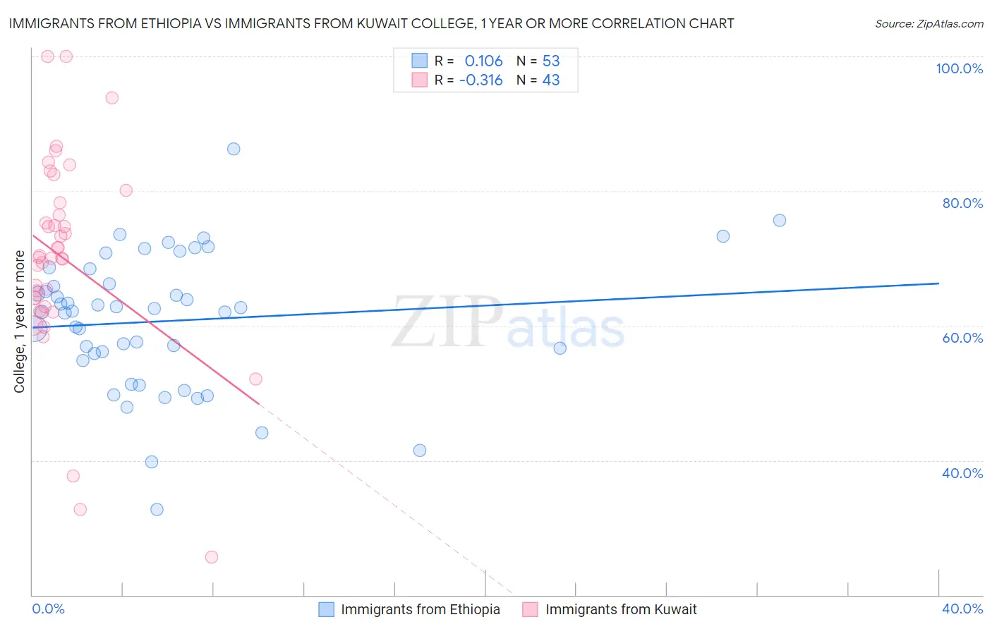 Immigrants from Ethiopia vs Immigrants from Kuwait College, 1 year or more
