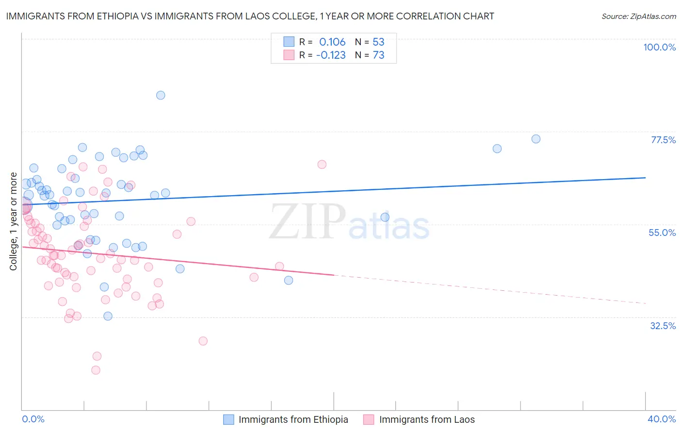 Immigrants from Ethiopia vs Immigrants from Laos College, 1 year or more