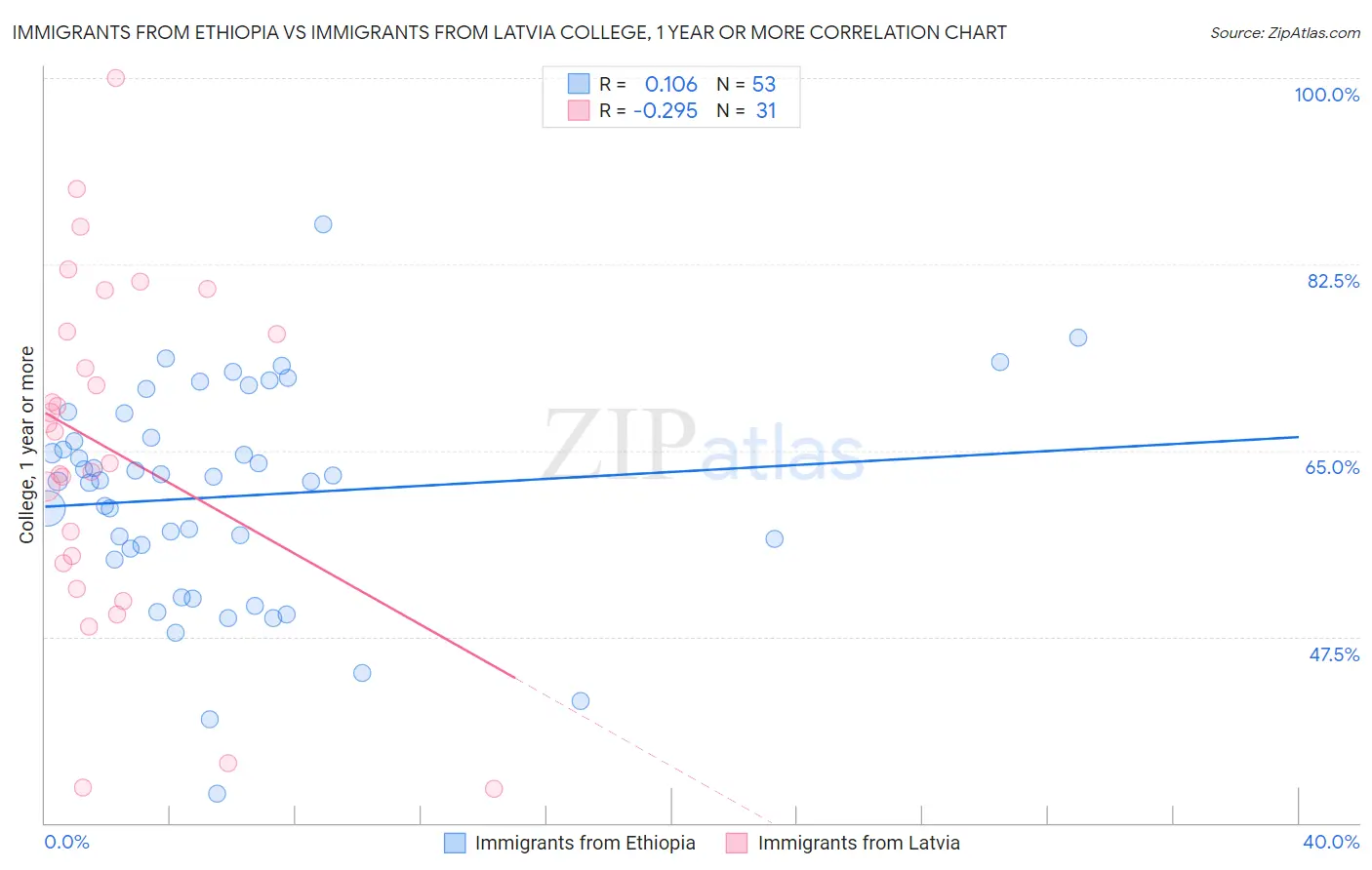 Immigrants from Ethiopia vs Immigrants from Latvia College, 1 year or more