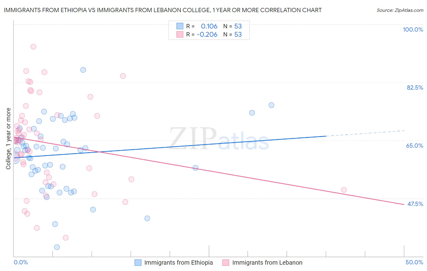 Immigrants from Ethiopia vs Immigrants from Lebanon College, 1 year or more