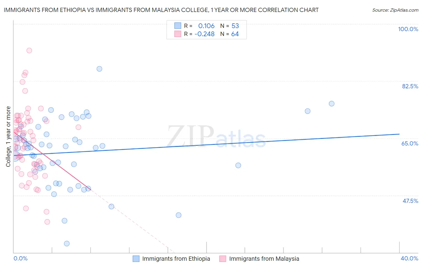 Immigrants from Ethiopia vs Immigrants from Malaysia College, 1 year or more