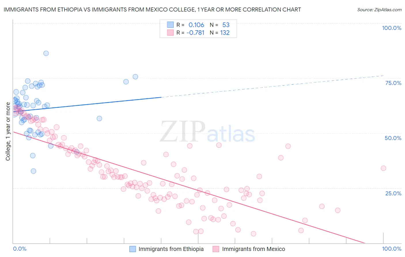 Immigrants from Ethiopia vs Immigrants from Mexico College, 1 year or more