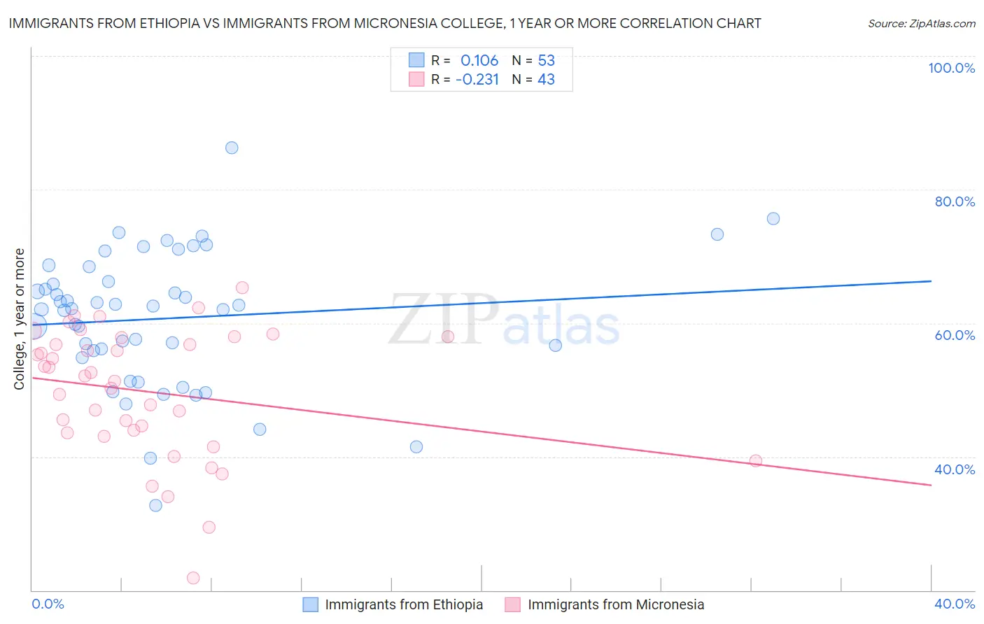 Immigrants from Ethiopia vs Immigrants from Micronesia College, 1 year or more