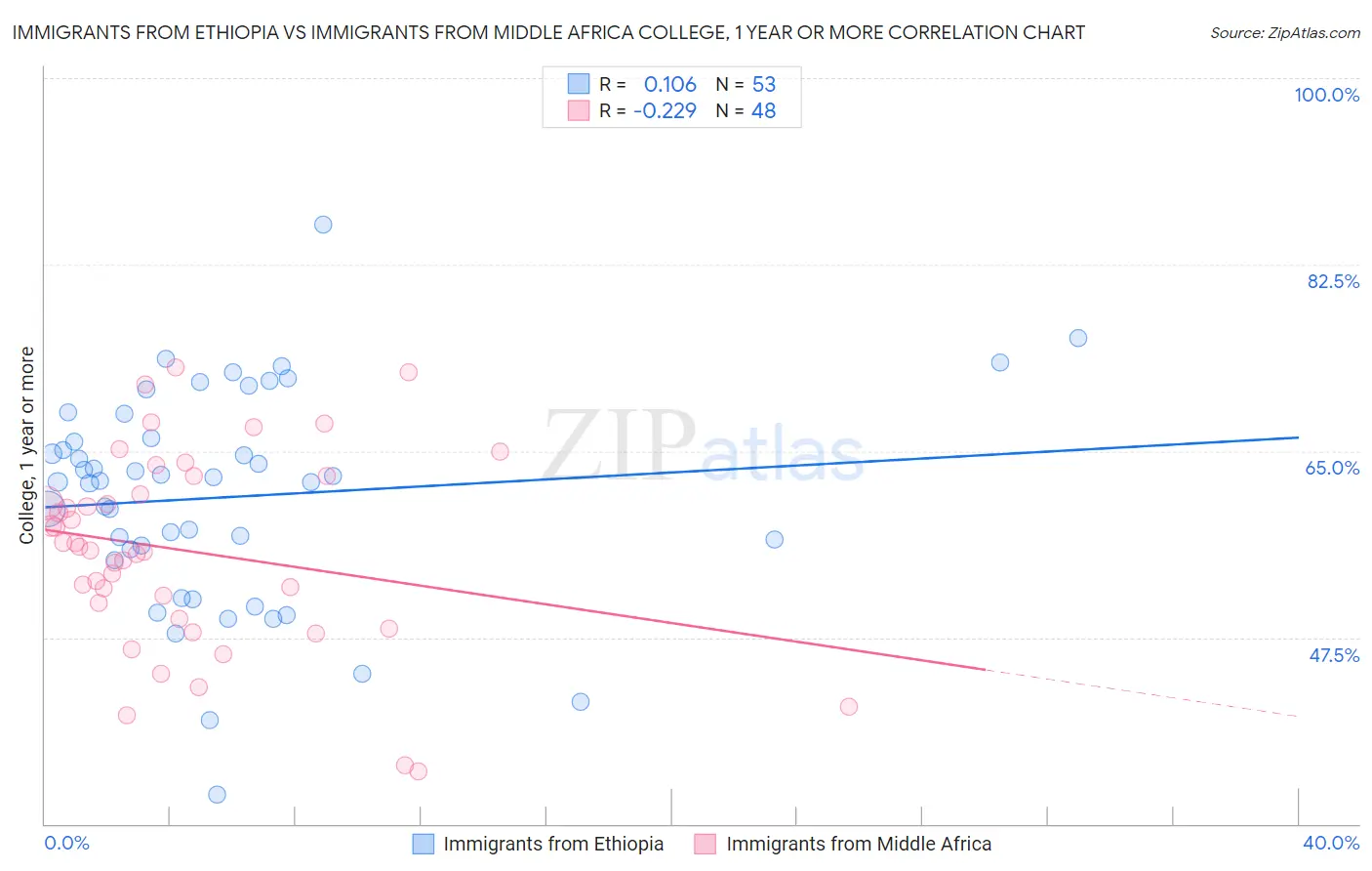 Immigrants from Ethiopia vs Immigrants from Middle Africa College, 1 year or more