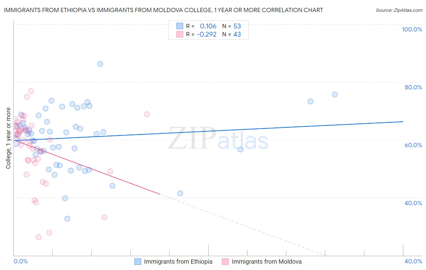 Immigrants from Ethiopia vs Immigrants from Moldova College, 1 year or more