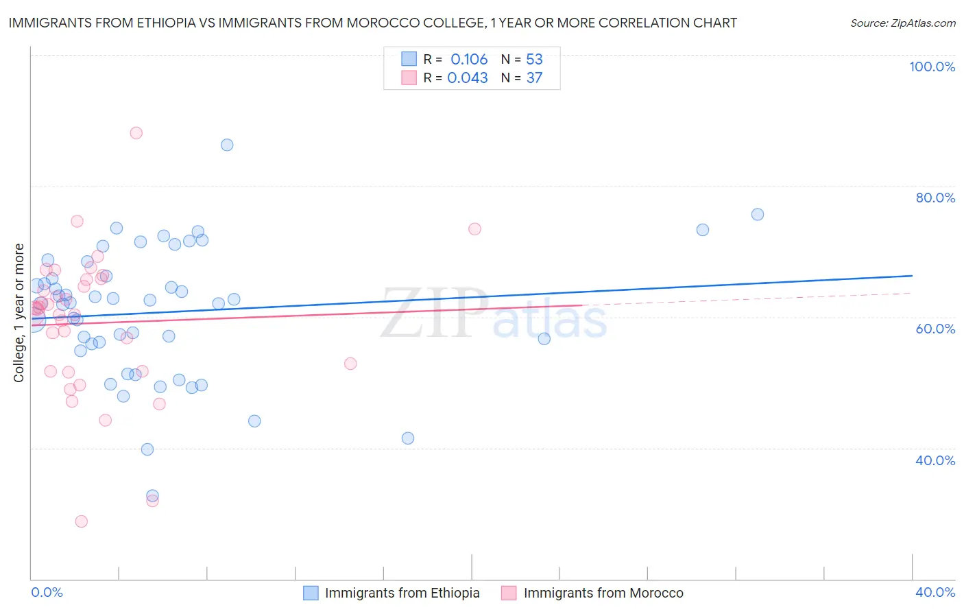 Immigrants from Ethiopia vs Immigrants from Morocco College, 1 year or more