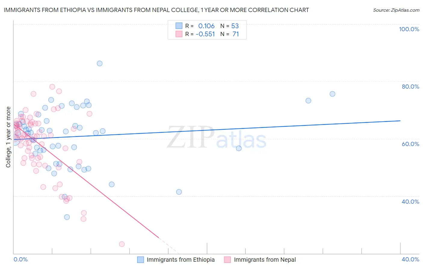 Immigrants from Ethiopia vs Immigrants from Nepal College, 1 year or more