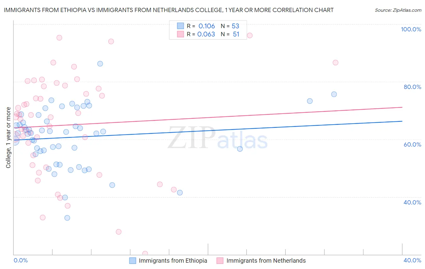 Immigrants from Ethiopia vs Immigrants from Netherlands College, 1 year or more