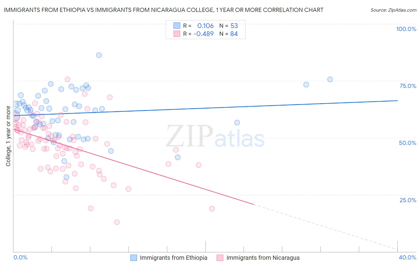 Immigrants from Ethiopia vs Immigrants from Nicaragua College, 1 year or more