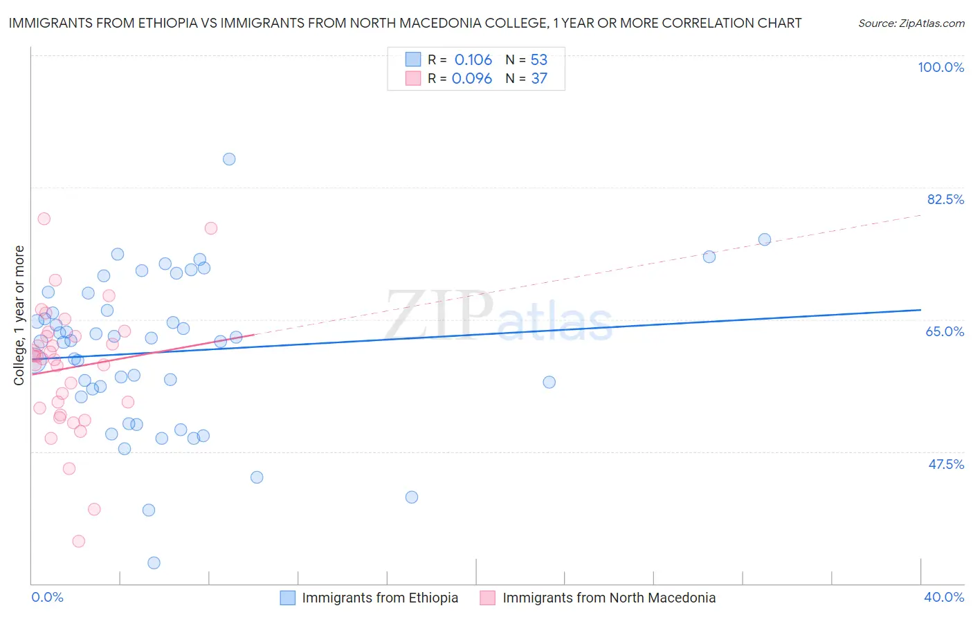 Immigrants from Ethiopia vs Immigrants from North Macedonia College, 1 year or more