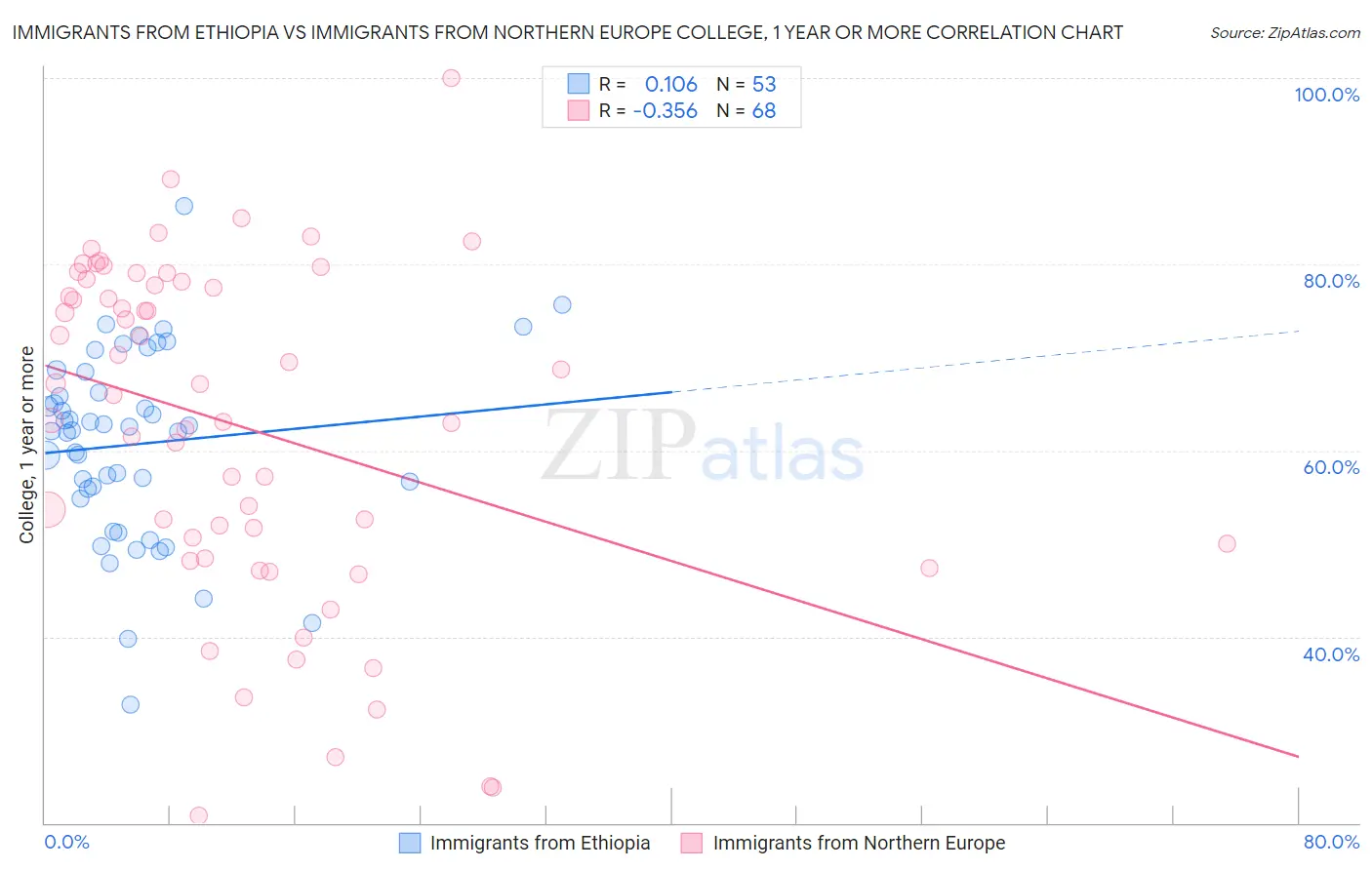 Immigrants from Ethiopia vs Immigrants from Northern Europe College, 1 year or more