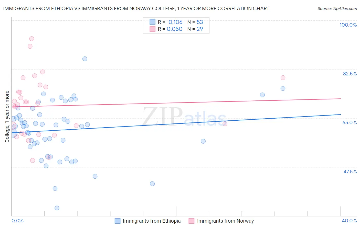 Immigrants from Ethiopia vs Immigrants from Norway College, 1 year or more